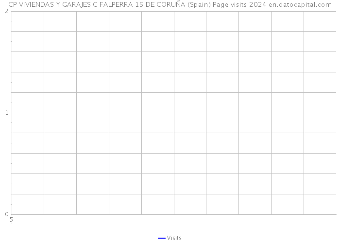 CP VIVIENDAS Y GARAJES C FALPERRA 15 DE CORUÑA (Spain) Page visits 2024 