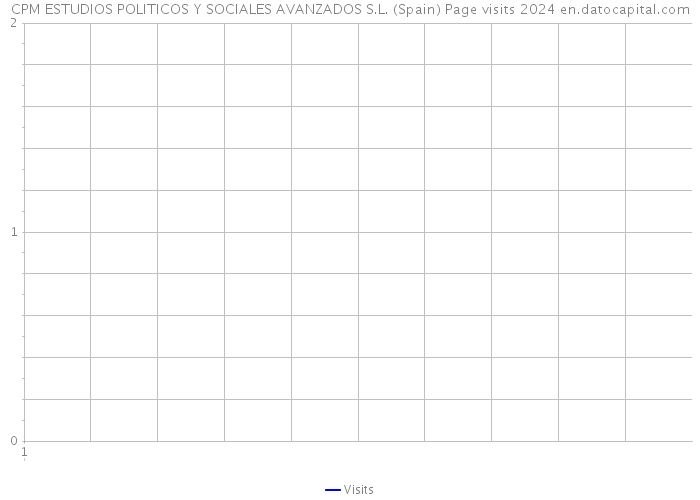 CPM ESTUDIOS POLITICOS Y SOCIALES AVANZADOS S.L. (Spain) Page visits 2024 
