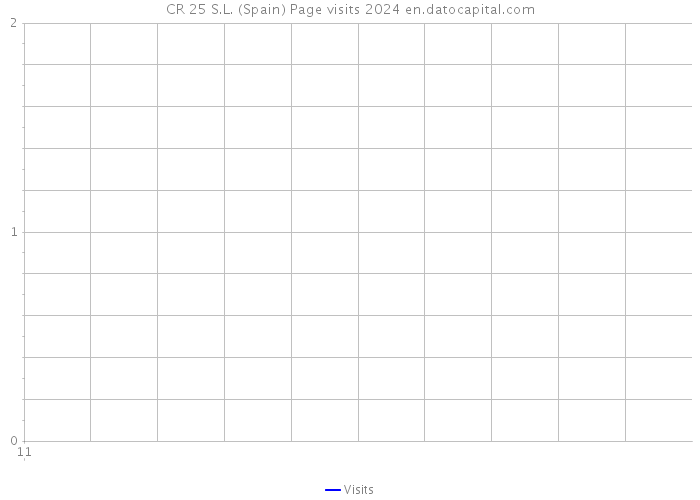 CR 25 S.L. (Spain) Page visits 2024 