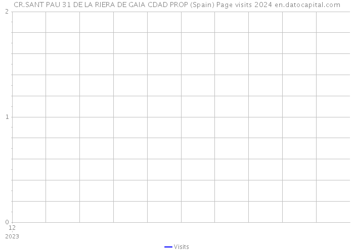 CR.SANT PAU 31 DE LA RIERA DE GAIA CDAD PROP (Spain) Page visits 2024 