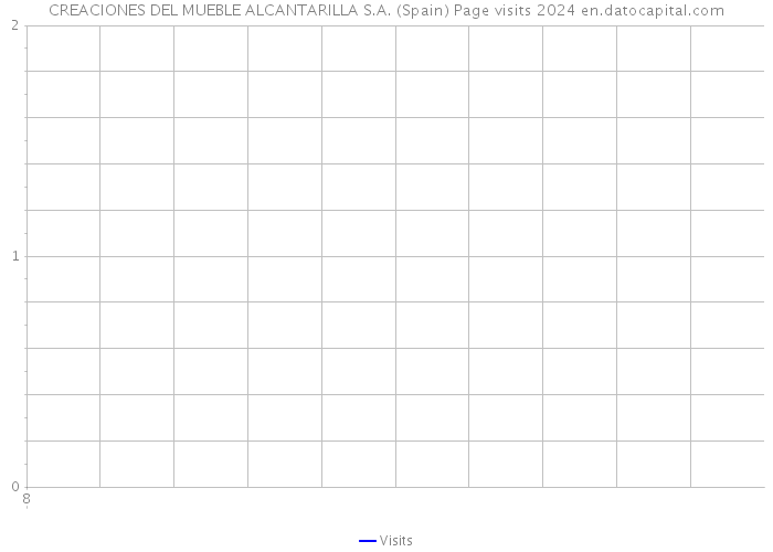 CREACIONES DEL MUEBLE ALCANTARILLA S.A. (Spain) Page visits 2024 