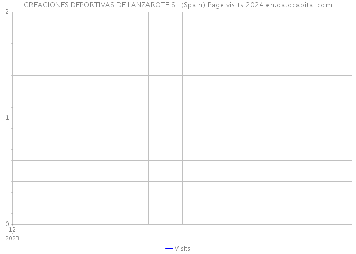 CREACIONES DEPORTIVAS DE LANZAROTE SL (Spain) Page visits 2024 