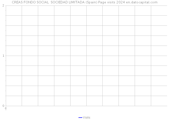 CREAS FONDO SOCIAL SOCIEDAD LIMITADA (Spain) Page visits 2024 