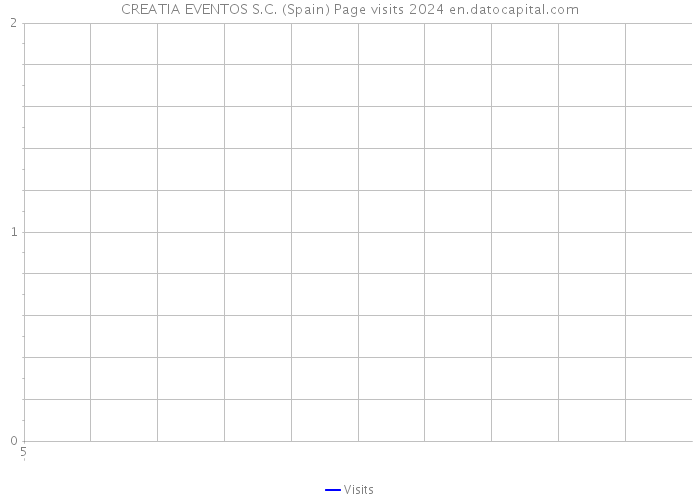 CREATIA EVENTOS S.C. (Spain) Page visits 2024 