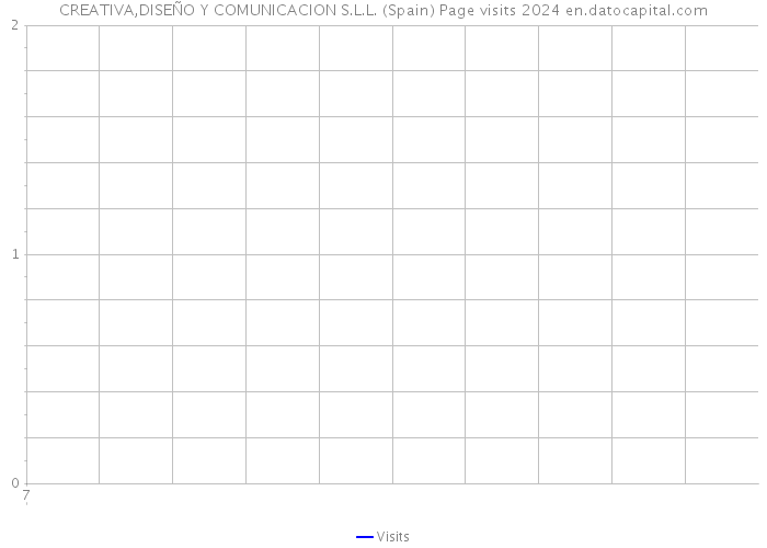 CREATIVA,DISEÑO Y COMUNICACION S.L.L. (Spain) Page visits 2024 