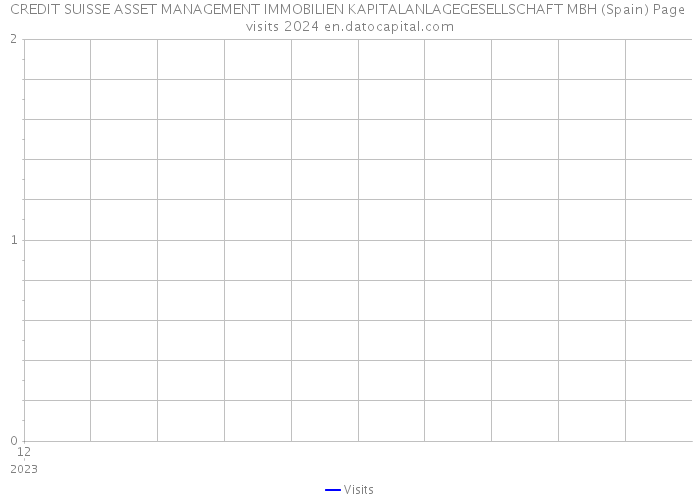 CREDIT SUISSE ASSET MANAGEMENT IMMOBILIEN KAPITALANLAGEGESELLSCHAFT MBH (Spain) Page visits 2024 