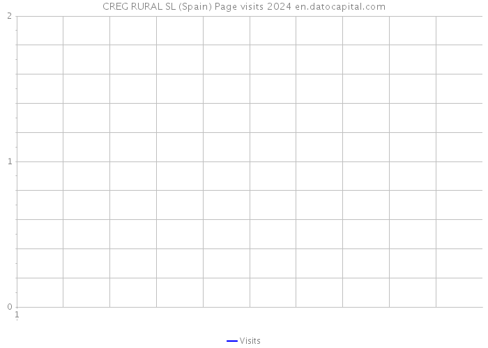 CREG RURAL SL (Spain) Page visits 2024 