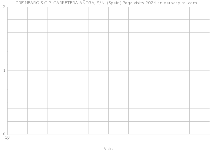 CREINFARO S.C.P. CARRETERA AÑORA, S/N. (Spain) Page visits 2024 