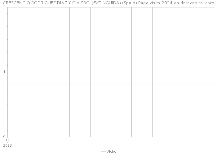 CRESCENCIO RODRIGUEZ DIAZ Y CIA SRC. (EXTINGUIDA) (Spain) Page visits 2024 
