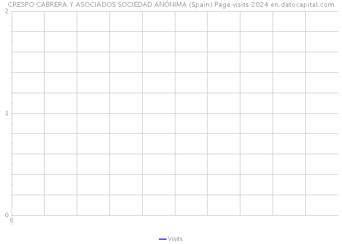 CRESPO CABRERA Y ASOCIADOS SOCIEDAD ANÓNIMA (Spain) Page visits 2024 