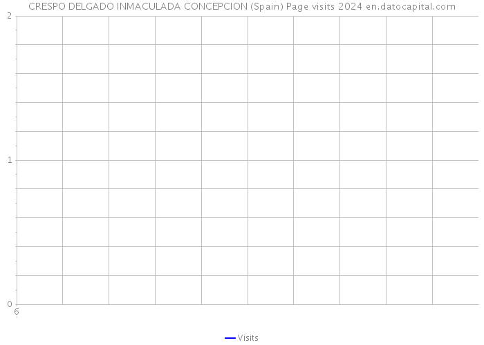 CRESPO DELGADO INMACULADA CONCEPCION (Spain) Page visits 2024 