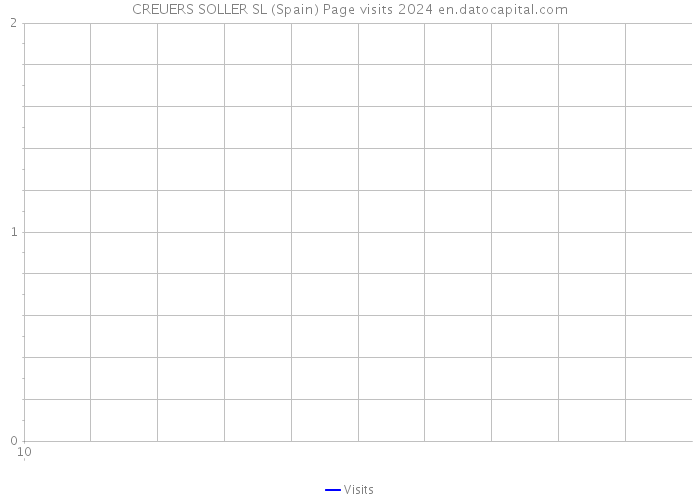 CREUERS SOLLER SL (Spain) Page visits 2024 