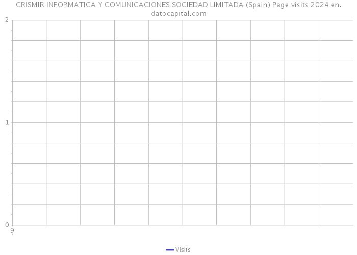 CRISMIR INFORMATICA Y COMUNICACIONES SOCIEDAD LIMITADA (Spain) Page visits 2024 