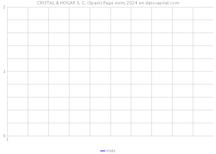CRISTAL & HOGAR S. C. (Spain) Page visits 2024 