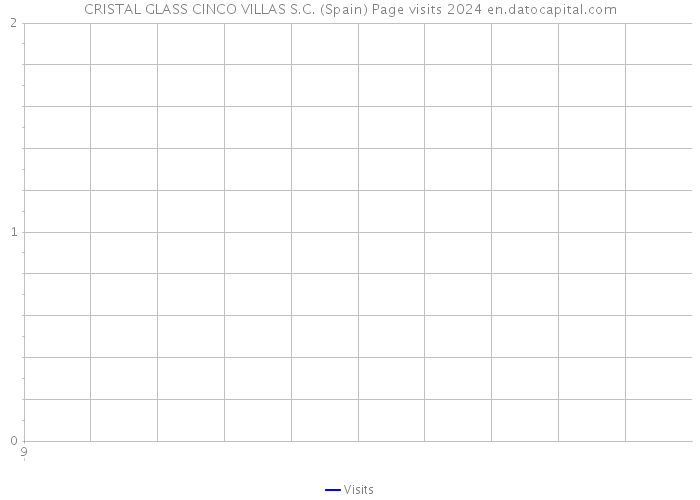 CRISTAL GLASS CINCO VILLAS S.C. (Spain) Page visits 2024 