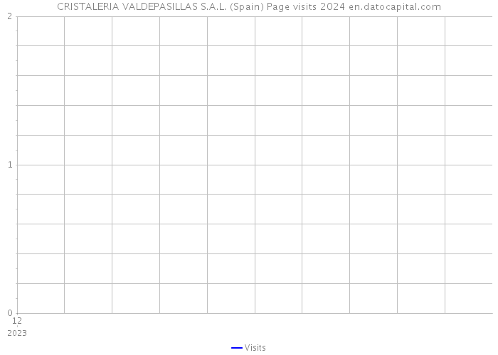 CRISTALERIA VALDEPASILLAS S.A.L. (Spain) Page visits 2024 