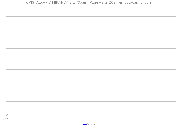 CRISTALRAPID MIRANDA S.L. (Spain) Page visits 2024 