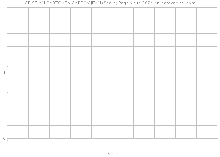 CRISTIAN CARTOAFA CARPOV JEAN (Spain) Page visits 2024 