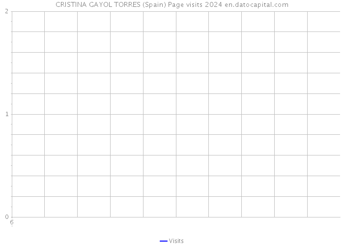 CRISTINA GAYOL TORRES (Spain) Page visits 2024 