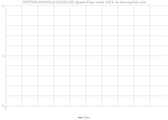 CRISTINO MONTILLA GONZALEZ (Spain) Page visits 2024 