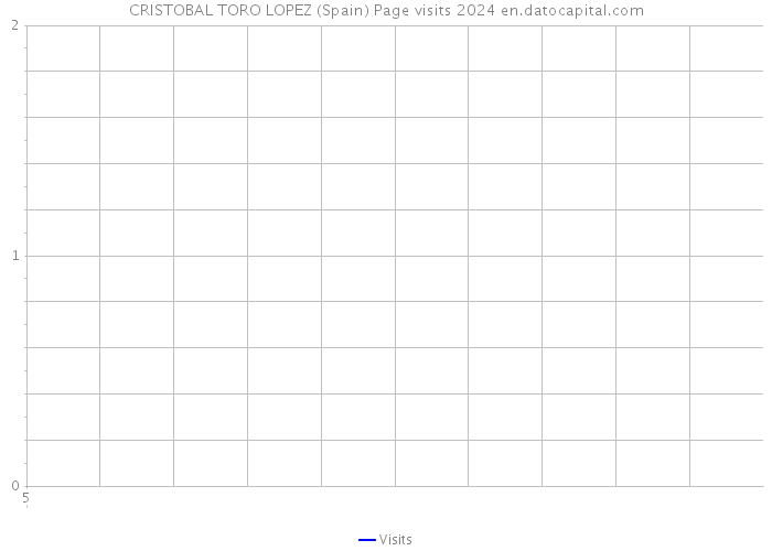 CRISTOBAL TORO LOPEZ (Spain) Page visits 2024 