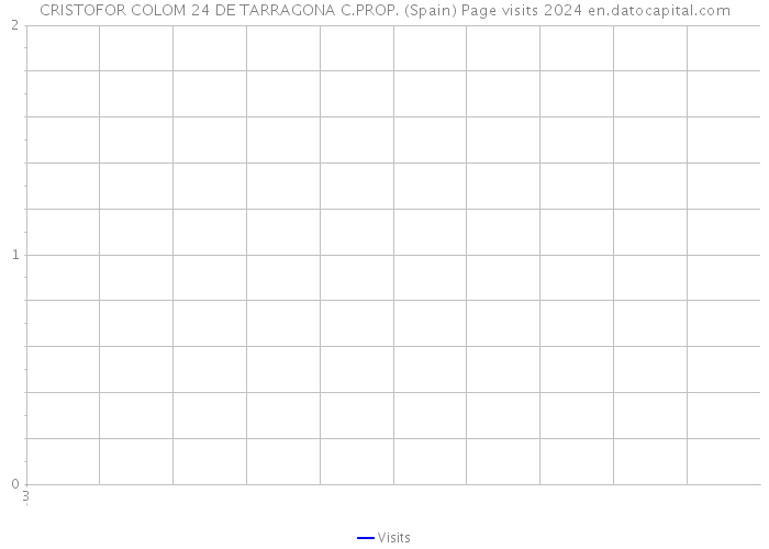 CRISTOFOR COLOM 24 DE TARRAGONA C.PROP. (Spain) Page visits 2024 