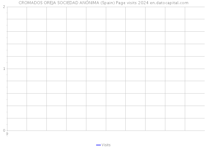CROMADOS OREJA SOCIEDAD ANÓNIMA (Spain) Page visits 2024 