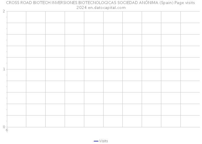 CROSS ROAD BIOTECH INVERSIONES BIOTECNOLOGICAS SOCIEDAD ANÓNIMA (Spain) Page visits 2024 