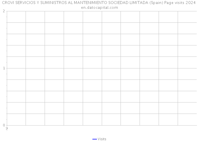 CROVI SERVICIOS Y SUMINISTROS AL MANTENIMIENTO SOCIEDAD LIMITADA (Spain) Page visits 2024 