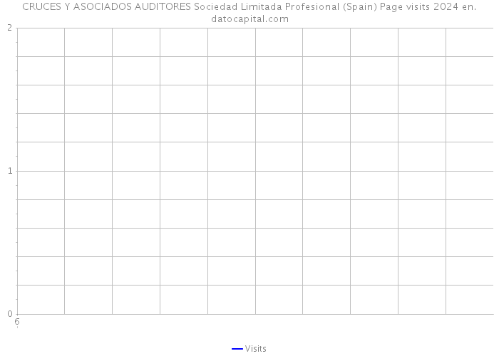 CRUCES Y ASOCIADOS AUDITORES Sociedad Limitada Profesional (Spain) Page visits 2024 