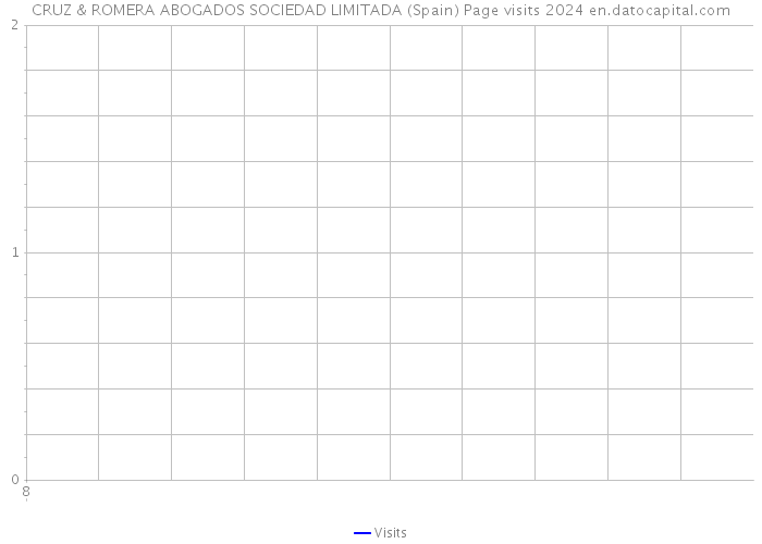 CRUZ & ROMERA ABOGADOS SOCIEDAD LIMITADA (Spain) Page visits 2024 