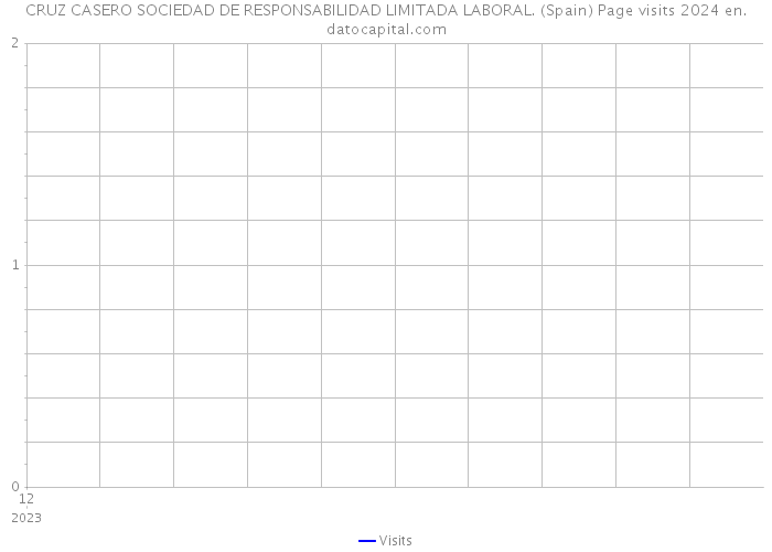 CRUZ CASERO SOCIEDAD DE RESPONSABILIDAD LIMITADA LABORAL. (Spain) Page visits 2024 