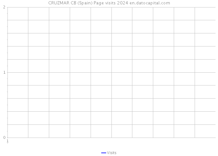 CRUZMAR CB (Spain) Page visits 2024 