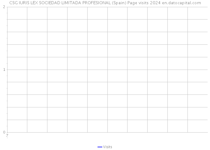 CSG IURIS LEX SOCIEDAD LIMITADA PROFESIONAL (Spain) Page visits 2024 