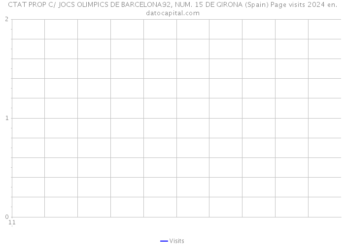 CTAT PROP C/ JOCS OLIMPICS DE BARCELONA92, NUM. 15 DE GIRONA (Spain) Page visits 2024 