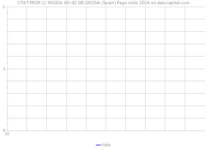 CTAT PROP C/ MIGDIA 90-92 DE GIRONA (Spain) Page visits 2024 