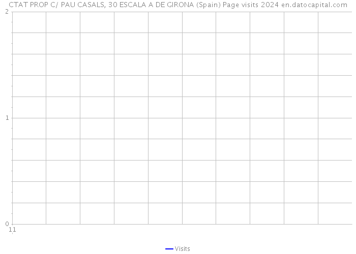 CTAT PROP C/ PAU CASALS, 30 ESCALA A DE GIRONA (Spain) Page visits 2024 