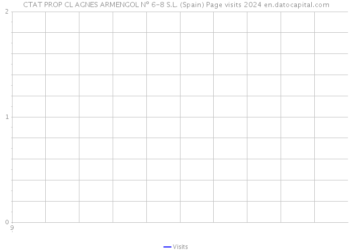 CTAT PROP CL AGNES ARMENGOL Nº 6-8 S.L. (Spain) Page visits 2024 