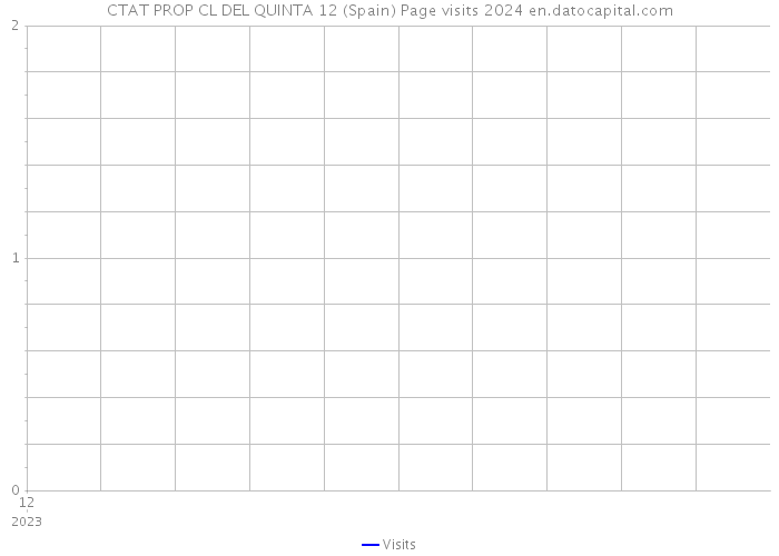 CTAT PROP CL DEL QUINTA 12 (Spain) Page visits 2024 