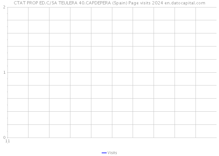 CTAT PROP ED.C/SA TEULERA 40.CAPDEPERA (Spain) Page visits 2024 