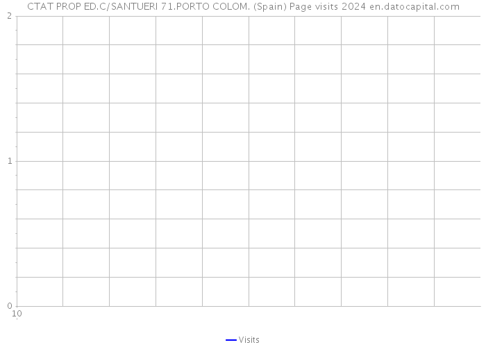 CTAT PROP ED.C/SANTUERI 71.PORTO COLOM. (Spain) Page visits 2024 