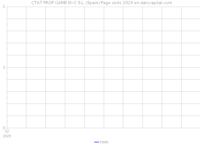 CTAT PROP GARBI III-C S.L. (Spain) Page visits 2024 