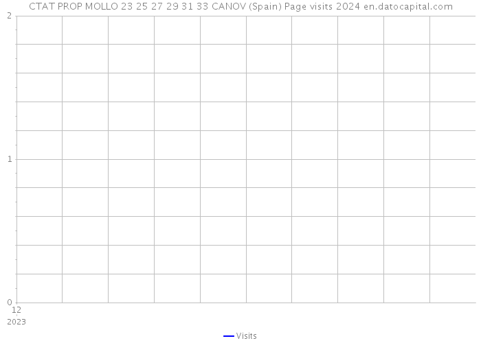 CTAT PROP MOLLO 23 25 27 29 31 33 CANOV (Spain) Page visits 2024 