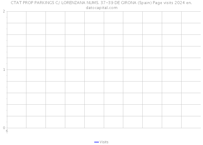 CTAT PROP PARKINGS C/ LORENZANA NUMS. 37-39 DE GIRONA (Spain) Page visits 2024 