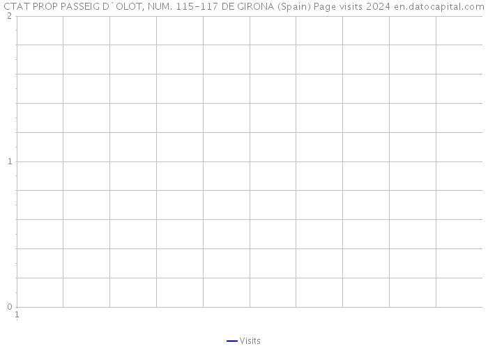 CTAT PROP PASSEIG D´OLOT, NUM. 115-117 DE GIRONA (Spain) Page visits 2024 