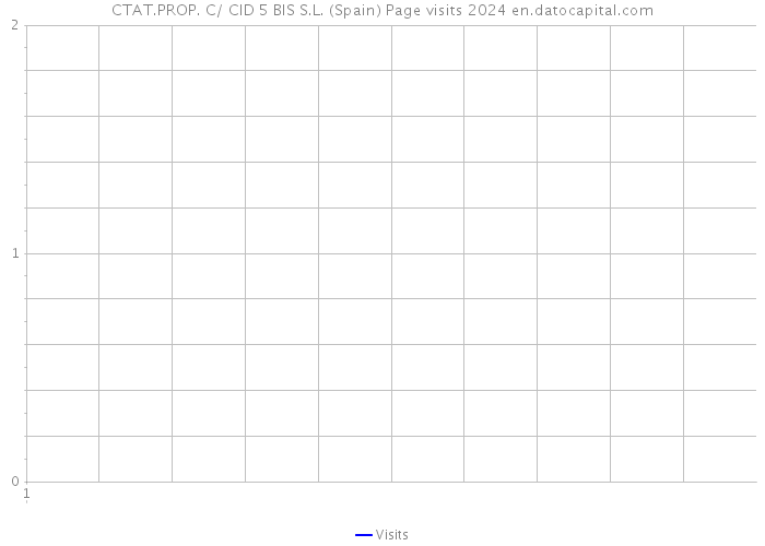 CTAT.PROP. C/ CID 5 BIS S.L. (Spain) Page visits 2024 