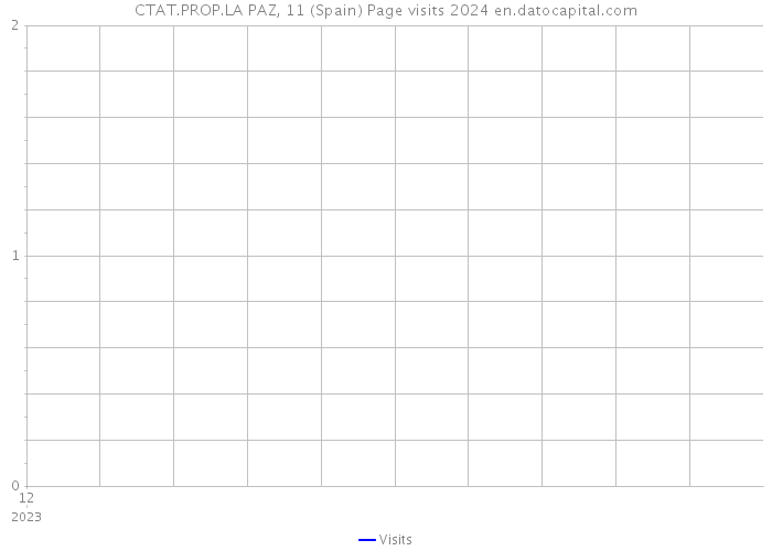 CTAT.PROP.LA PAZ, 11 (Spain) Page visits 2024 