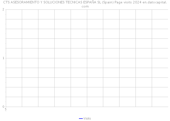 CTS ASESORAMIENTO Y SOLUCIONES TECNICAS ESPAÑA SL (Spain) Page visits 2024 