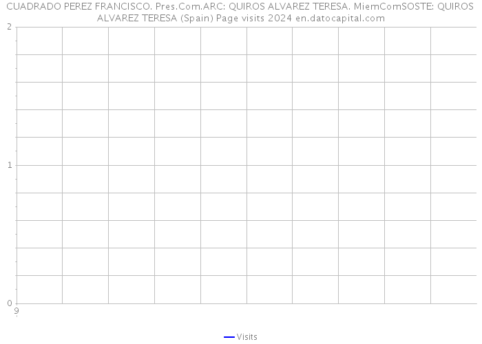 CUADRADO PEREZ FRANCISCO. Pres.Com.ARC: QUIROS ALVAREZ TERESA. MiemComSOSTE: QUIROS ALVAREZ TERESA (Spain) Page visits 2024 