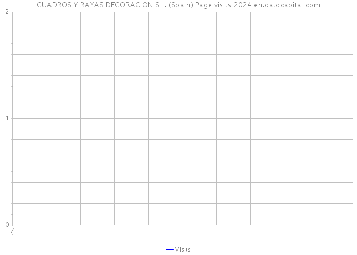 CUADROS Y RAYAS DECORACION S.L. (Spain) Page visits 2024 